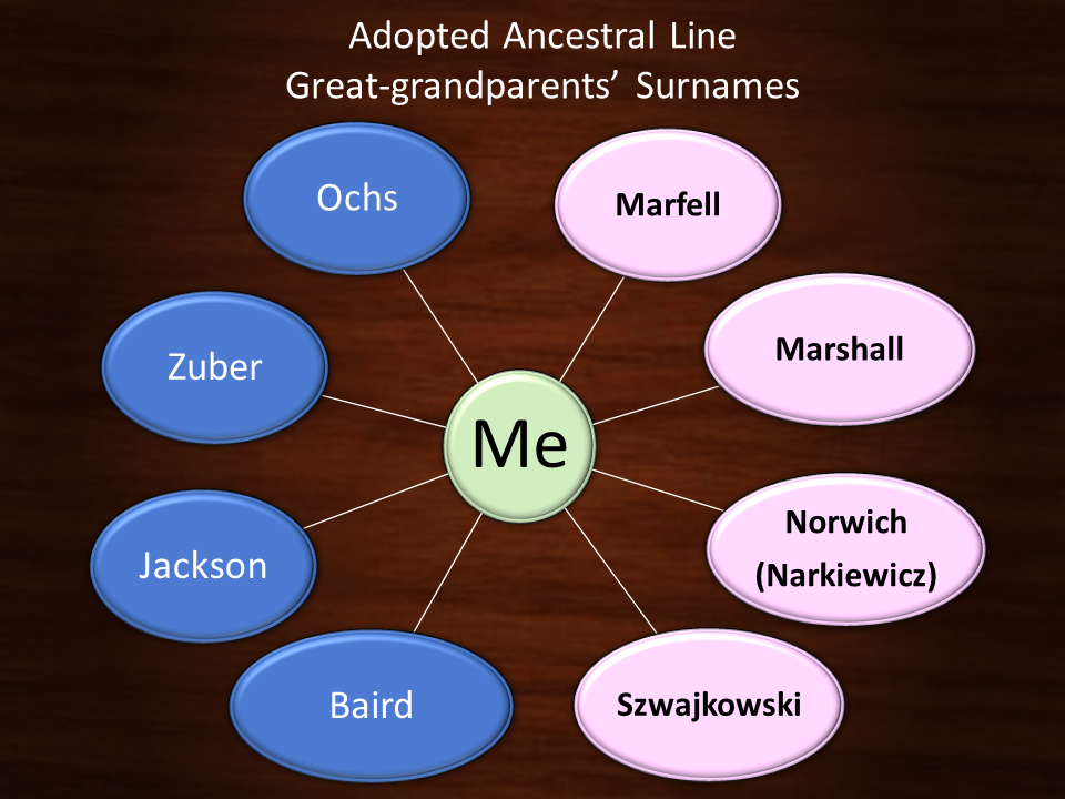 Adopted Ancestral Line - Great grandparents' surnames