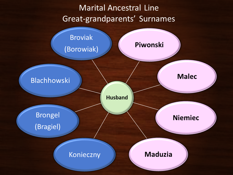 Marital Ancestral Lines - Greatgrandparents' surnames